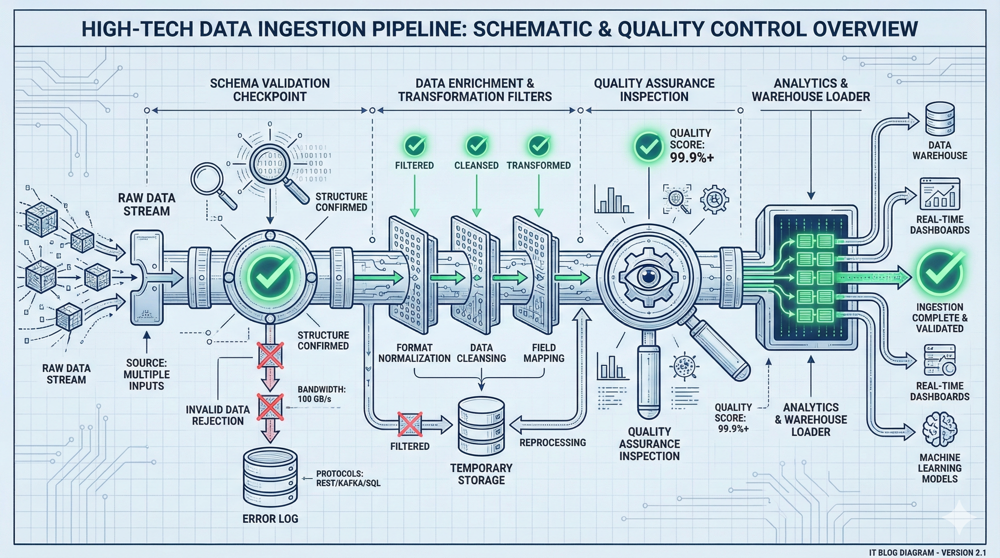 Data Ingestion Checklist: Your Blueprint for Reliable Data